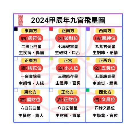 2024五黃位化解|【2024年九宮飛星圖＋風水擺位】